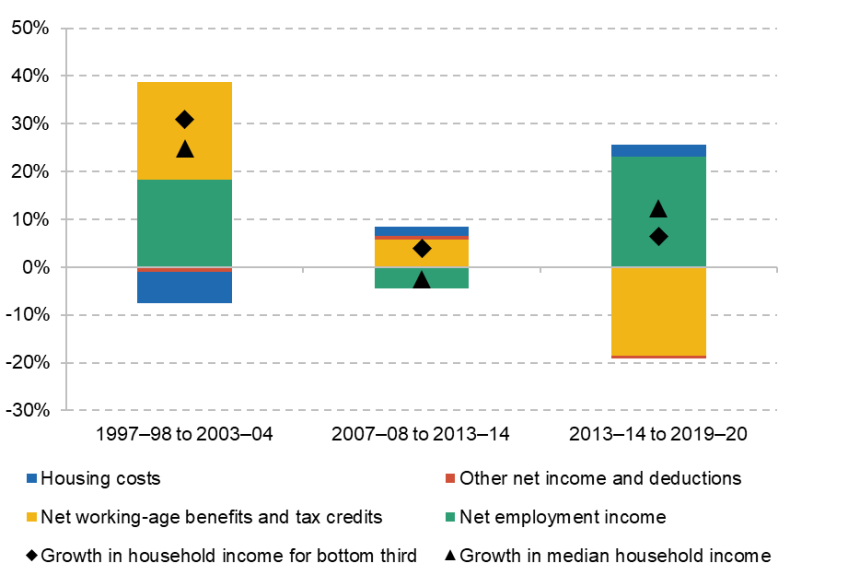Figure 3.9. Contributions to average (mean) net household income growth (AHC) for children in the bottom third of AHC household incomes, selected periods