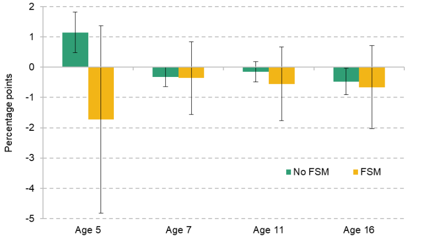 Figure 9.3. Effect of Sure Start on SEN Support plans by age and free school meals status
