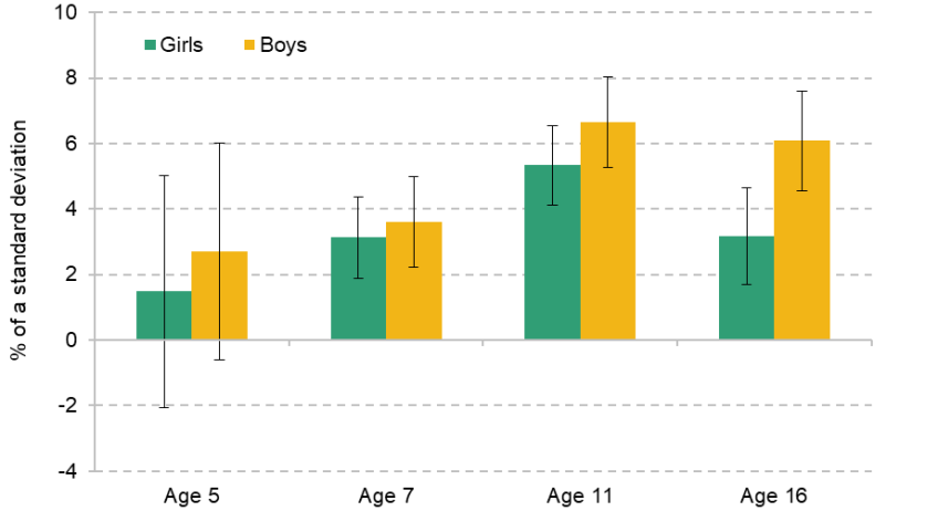 Figure 9.5. Effect of Sure Start on attainment by age and gender