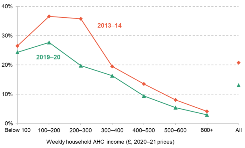 Figure 3.13. Share of children in families who cannot afford at least one of the top five material deprivation items, by household AHC income band, 2013–14 and 2019–20