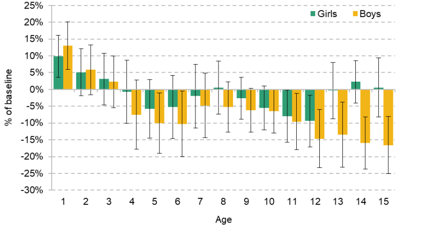 Figure 9.6. Effect of Sure Start on the probability of hospitalisation by age and gender
