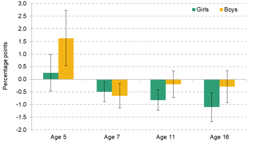 Figure 9.7. Effect of Sure Start on SEN Support plans by age and gender