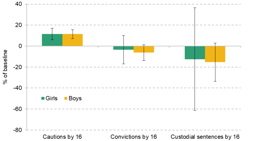Figure 9.8. Effect of Sure Start on criminal behaviour up to age 16 by gender