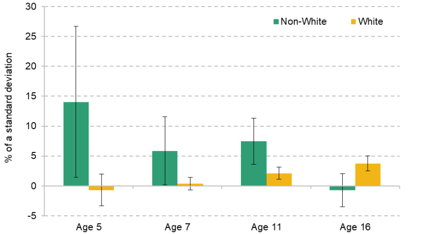 Figure 9.9. Effect of Sure Start on attainment by age and ethnicity