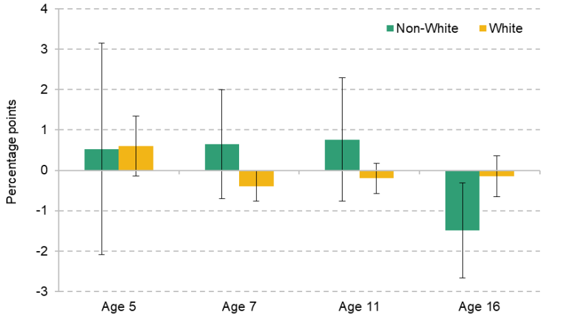 Figure 9.10. Effect of Sure Start on SEN Support plans by age and ethnicity