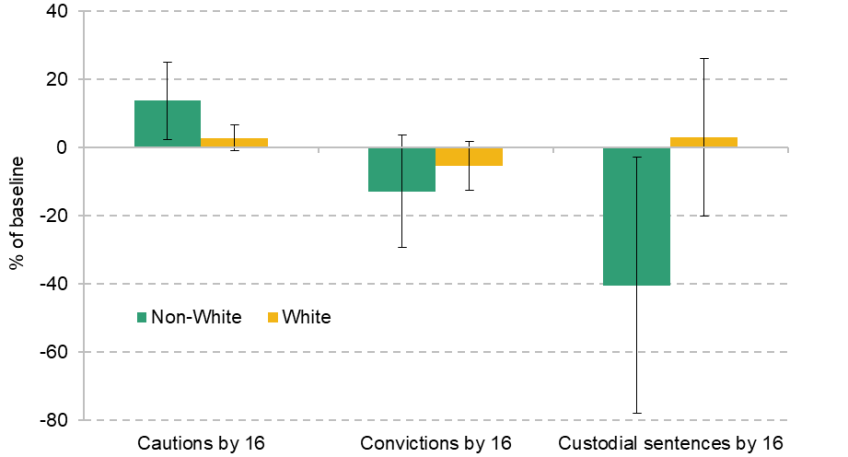 Figure 9.11. Effect of Sure Start on criminal behaviour up to age 16 by ethnicity