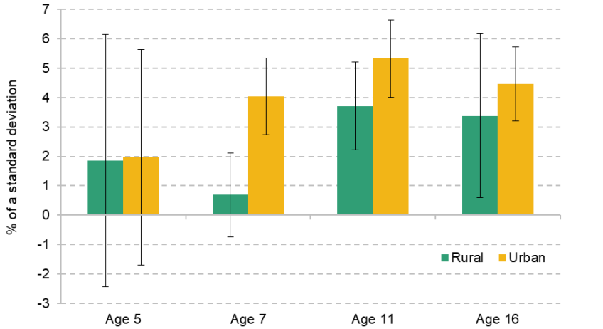 Figure 10.1. Effect of Sure Start on attainment by age in urban and rural areas