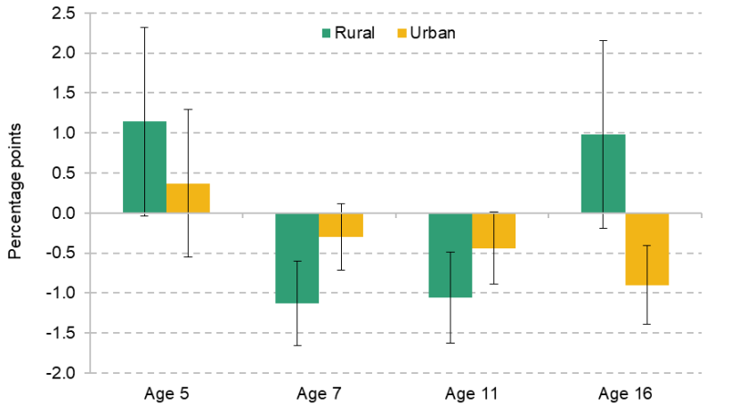 Figure 10.3. Effect of Sure Start on SEN Support plans by age in urban and rural areas