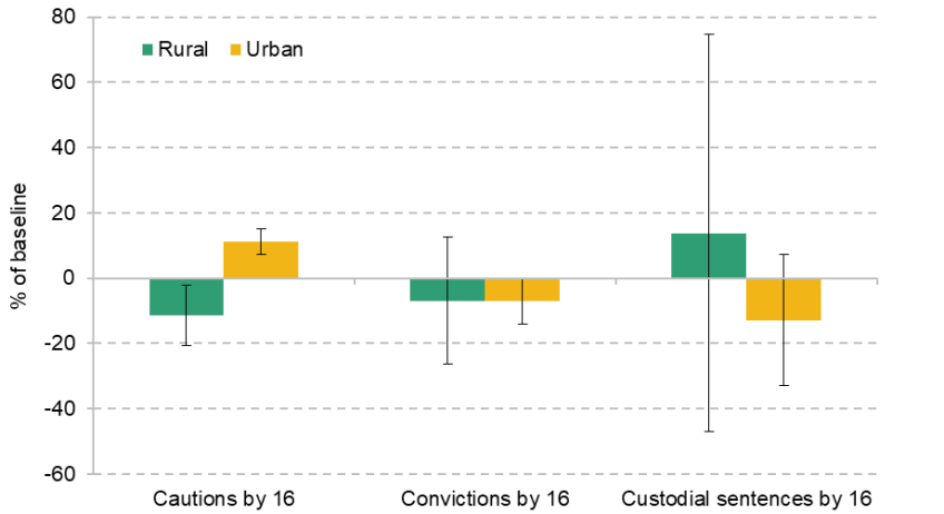 Figure 10.4. Effect of Sure Start on criminal behaviour up to age 16 in urban and rural areas