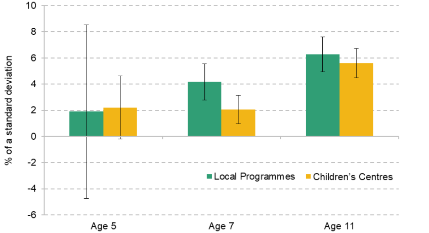 Figure 10.5. Effect of Sure Start on attainment by age and type of centre