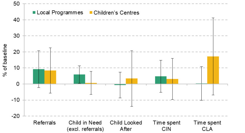 Figure 10.7. Effect of Sure Start on social care interactions by type of centre, ages 12–15