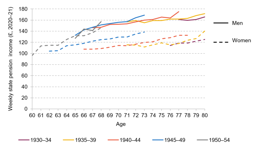 Figure 1. Average state pension income of men and women over state pension age, by age and birth cohort (2009–10 to 2020–21)