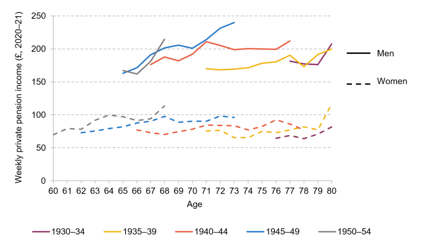 Figure 2. Average gross private pension income of men and women over state pension age, by age and birth cohort (2009–10 to 2020–21)