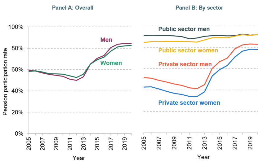 Figure 7. Workplace pension participation for male and female employees over time