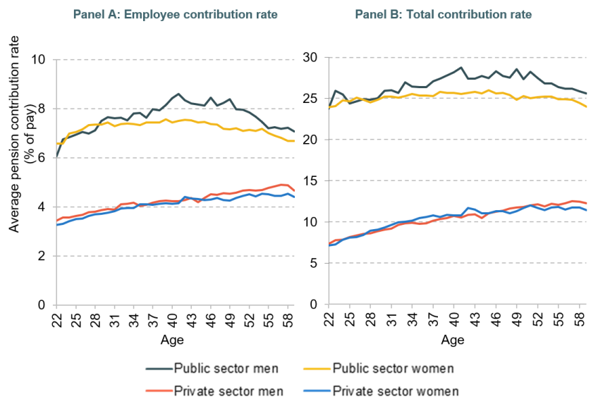 Figure 9. Mean employee and total pension contribution rate for male and female employees for those participating in a scheme, by age and sector (2019 to 2020)