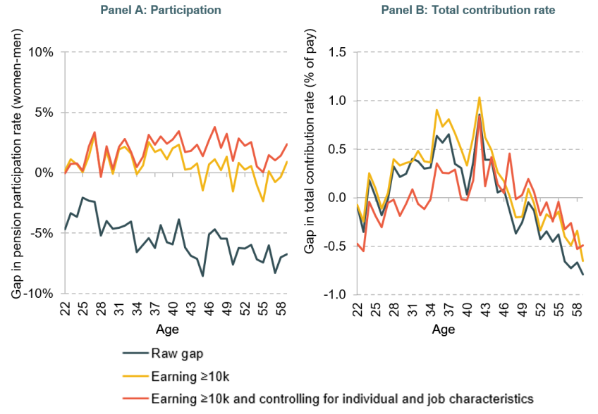 Figure 10. Explaining the gaps in pension participation and in total contribution rates among private sector employees participating in a scheme (2019 to 2020)