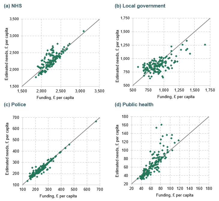 Figure 3.5. Funding and estimated needs, £ per capita, by service