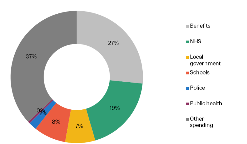 Figure 2.1. Total government identifiable current spending in England, 2022–23 (estimated)