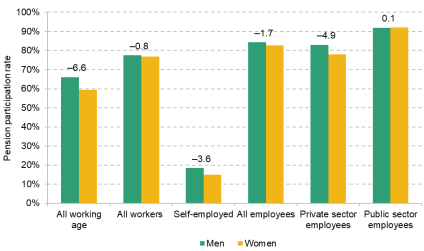 Figure 3. Pension participation rates for different groups of men and women aged 22–59 in 2019