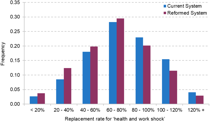 Figure 3. Replacement rates under existing and reformed systems for ‘health and work shock’