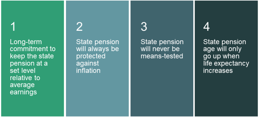 Figure 2.1. The four-point pension guarantee