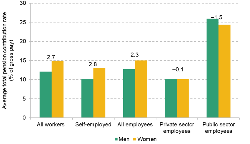 Figure 5. Average total pension contribution rates for different groups of men and women aged 22–59 in 2019, conditional on pension participation