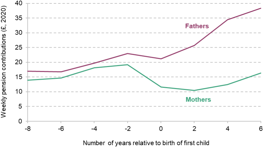 Figure 6. Own pension contributions for fathers and mothers by years to and from arrival of first child (2010 to 2020) 