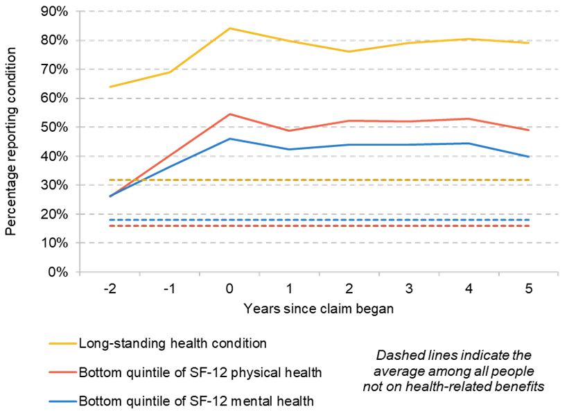 Figure 4. Percentage of working-age individuals reporting health conditions around first health-related benefit claim