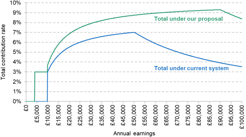Figure 2.4. Minimum default total (employee + employer) contribution rate, % of total earnings, under different potential automatic enrolment systems