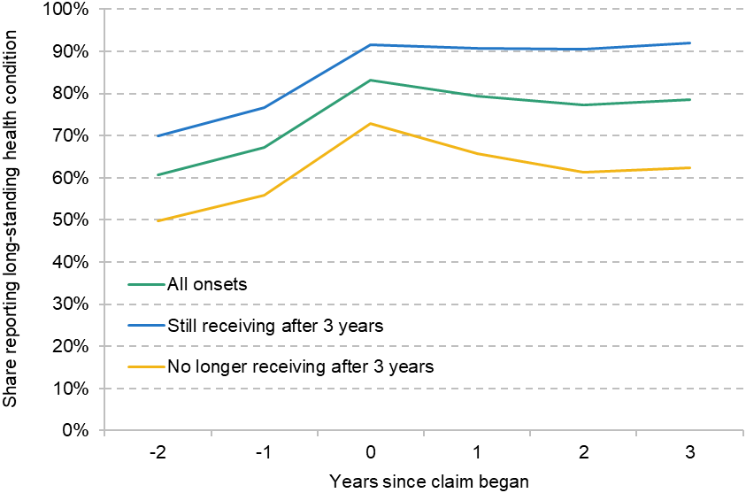Figure A1. Percentage of working-age individuals reporting a long-standing health condition around first health-related benefit claim, split by length of time they receive health-related benefits
