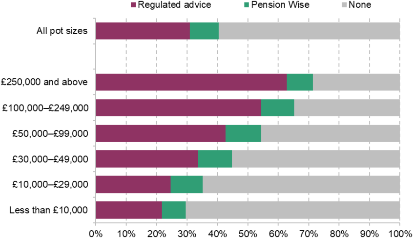 Figure 2.5. Use of advice or guidance when first accessing pension, 2023–24