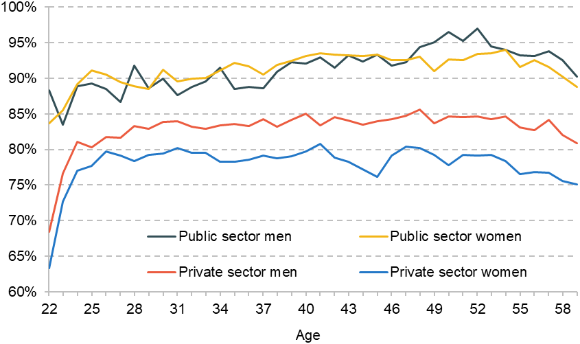 Figure 8. Workplace pension participation for male and female employees, by age and sector (2019 to 2020)