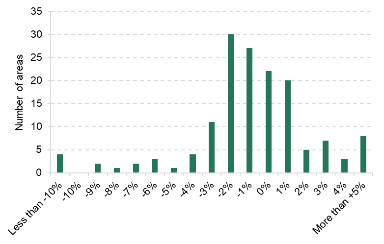 Figure 2.7. Difference in estimated total resident population in 2022–23, between 2020-based and 2021-based estimates