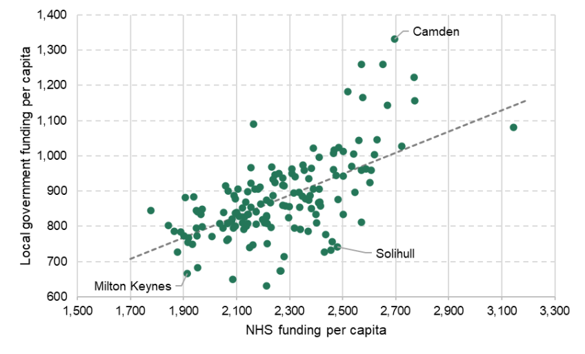 Figure 2.8. Relationship between NHS and local government funding per capita