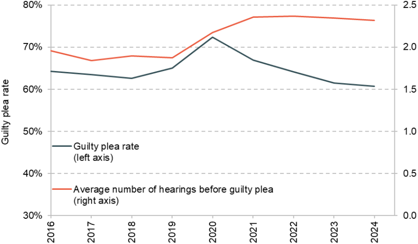 Appendix Figure 3. Guilty plea rate (left) and average number of hearings before guilty plea is entered (right)