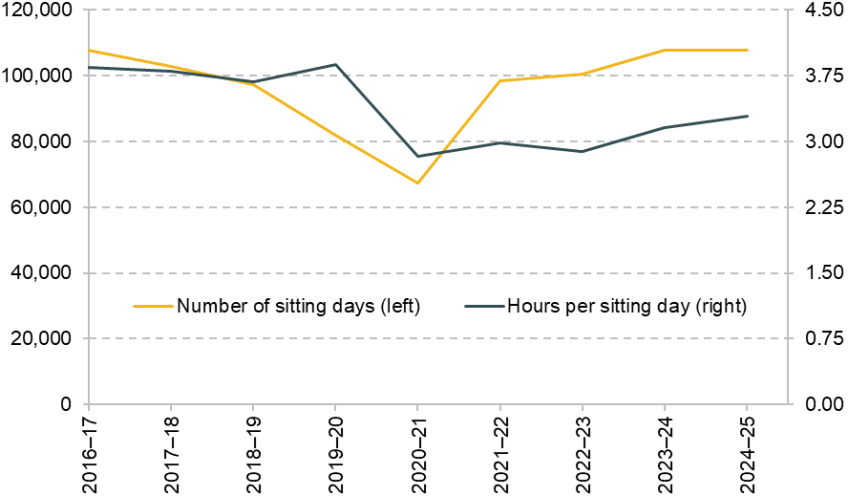 Appendix Figure 4. Number of sitting days (left) and average hours per sitting day (right)
