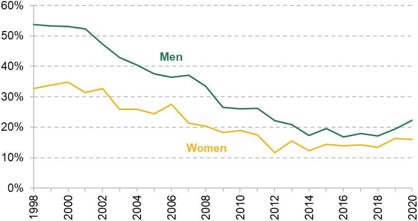 Figure 12. Private pension participation among the self-employed, by sex