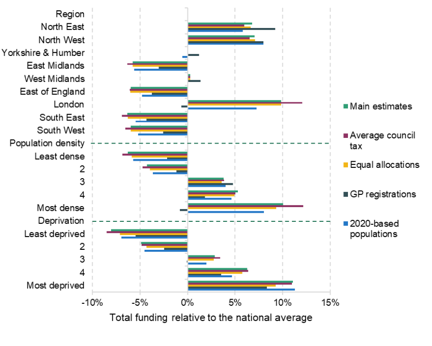 Figure 2.10. Estimated total funding per capita compared to the national average, by region, using different methods