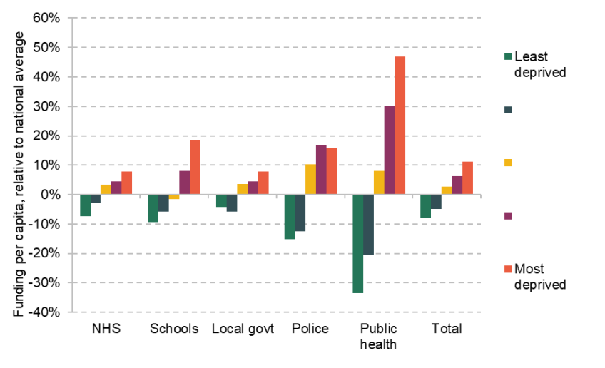 Figure 2.12. Estimated funding for each service by socio-economic deprivation, compared to the national average, 2022–23