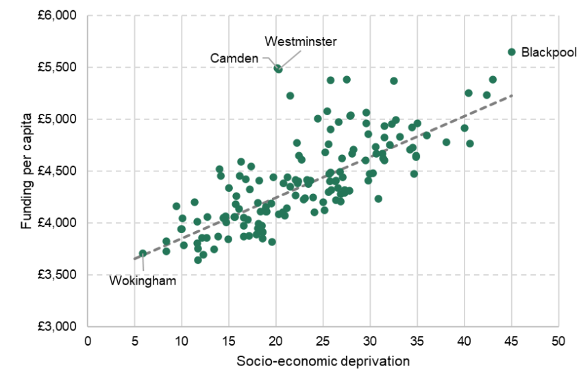 Figure 2.13. Total funding per capita by socio-economic deprivation