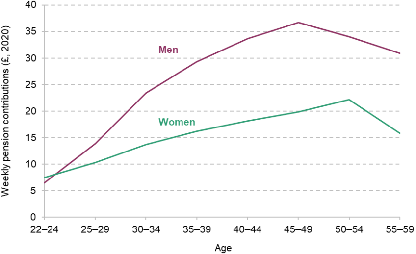 Figure A1. Own pension contributions for men and women by age (2017 to 2020) 