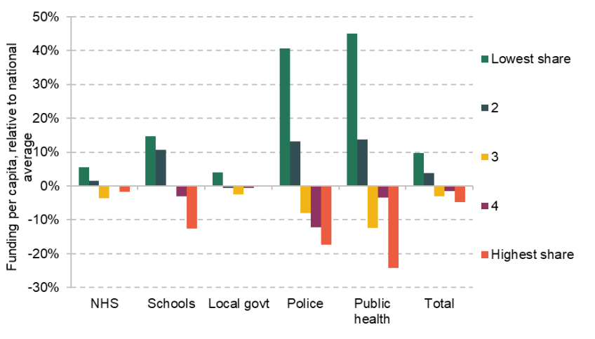 Figure 2.15. Estimated funding for each service by share aged 65 and over, compared to the national average, 2022–23