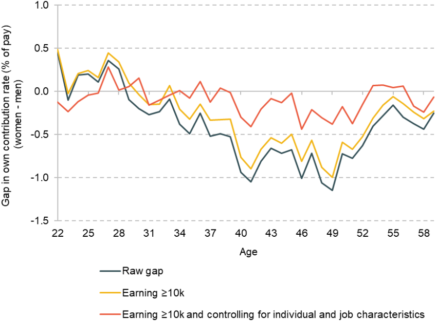 Figure A3. Explaining the gap in employee contribution rates among public sector employees participating in a scheme (2019 to 2020)