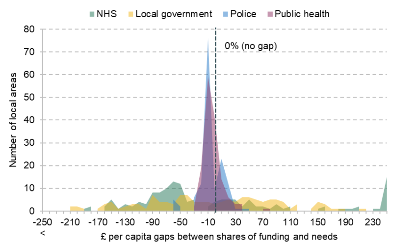 Figure 3.7. Distribution of cash gaps between shares of funding and estimated needs for each service area