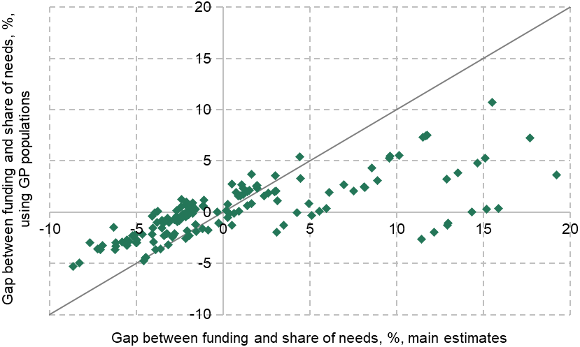 Figure 3.10. Relationship between NHS funding and share of estimated needs, if using GP practice registrations or ONS populations