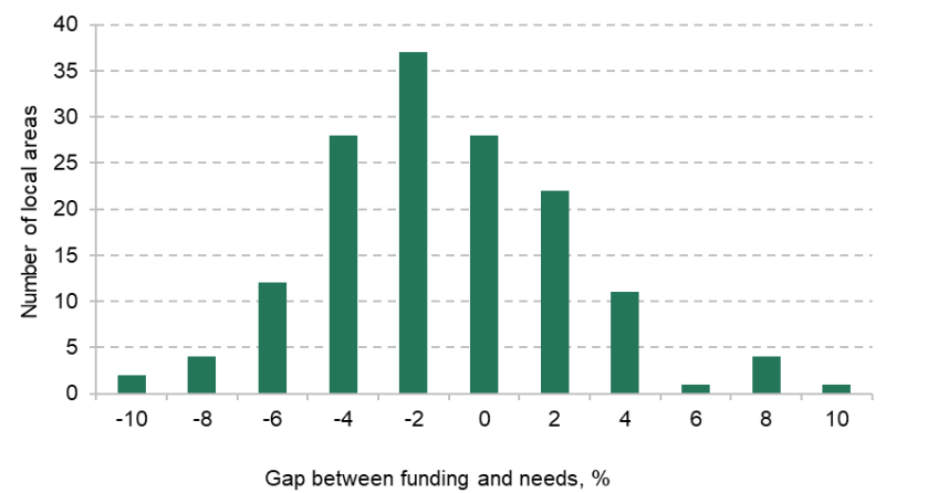 Figure 3.12. Distribution of gap between total place-based funding and total funding if allocated based on estimated needs, %