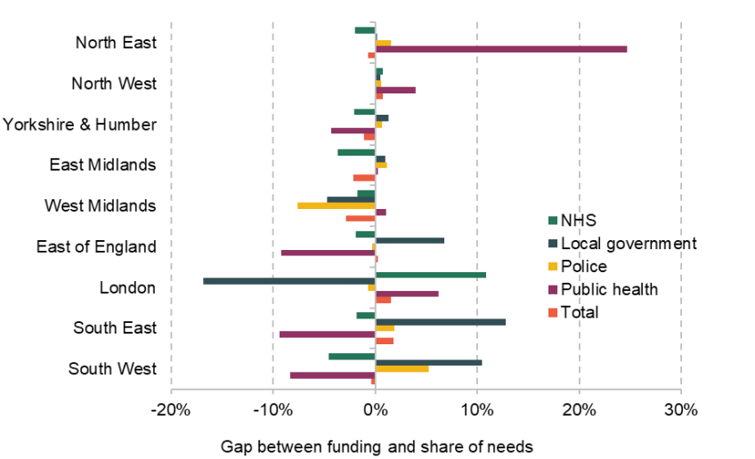 Figure 3.15. Difference between funding and share of estimated needs, by region