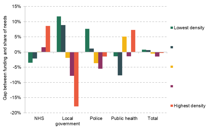 Figure 3.18. Difference between funding and share of estimated needs, by population density