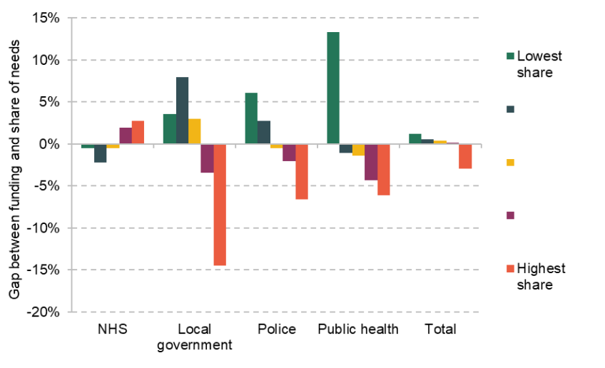 Figure 3.19. Difference between funding and share of estimated needs, by share aged 18 and under