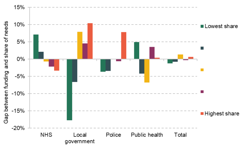 Figure 3.20. Difference between funding and share of estimated needs, by share aged 65 and over